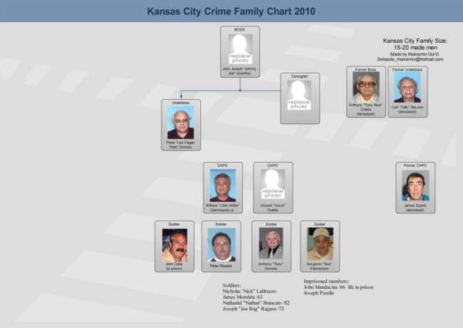 The Civella Crime Family of Kansas